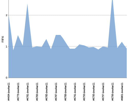 [Build time graph]