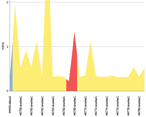 [Build time graph]