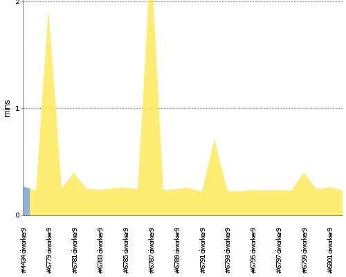 [Build time graph]