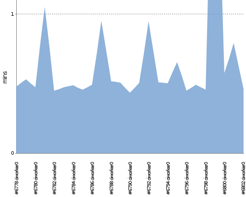 [Build time graph]