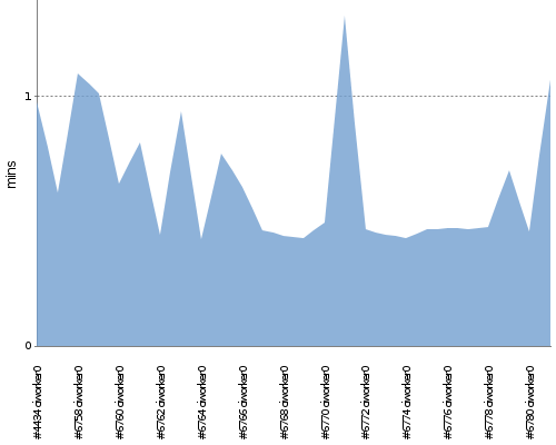 [Build time graph]