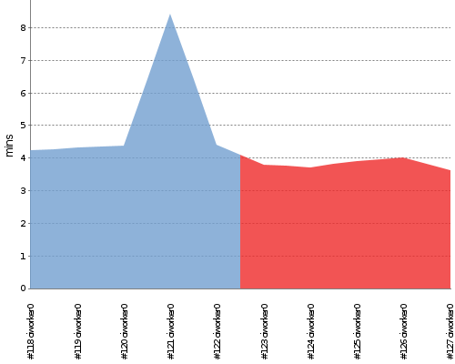 [Build time graph]