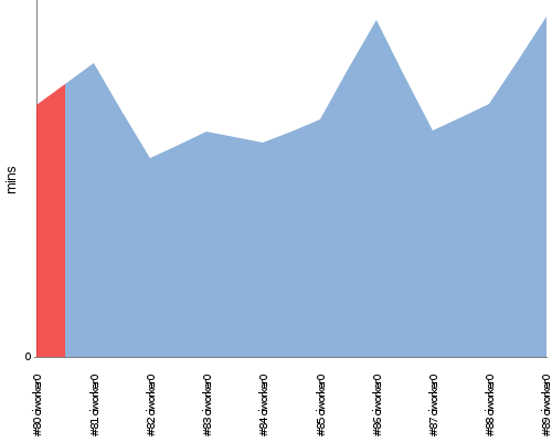 [Build time graph]