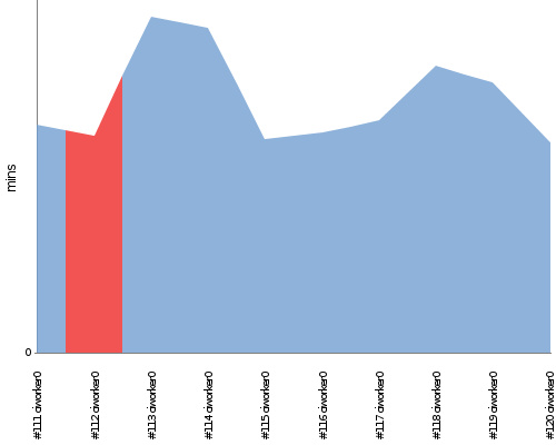 [Build time graph]