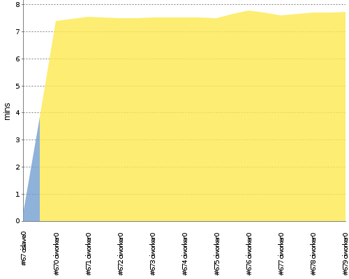 [Build time graph]