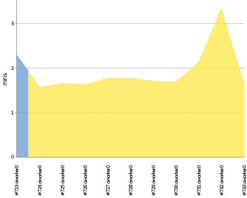 [Build time graph]