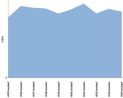 [Build time graph]