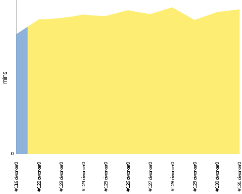 [Build time graph]