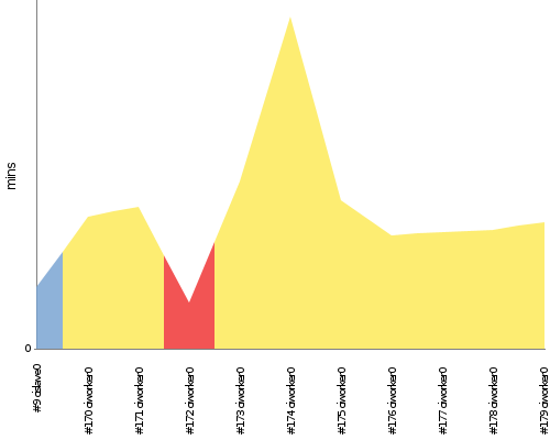 [Build time graph]