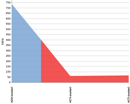 [Build time graph]