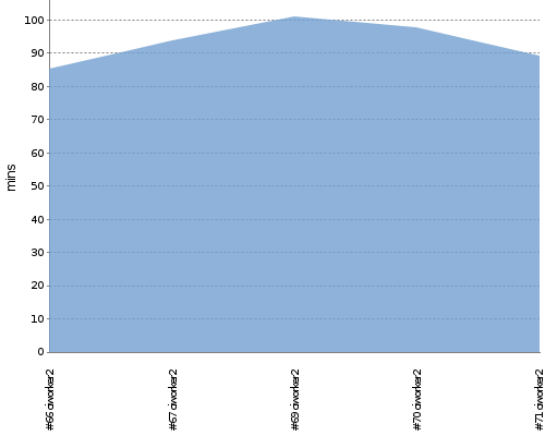 [Build time graph]