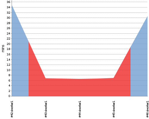 [Build time graph]