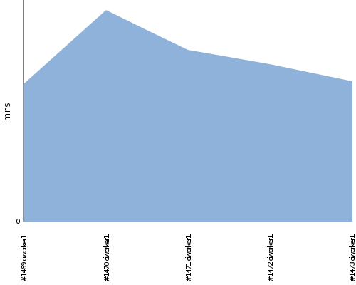 [Build time graph]