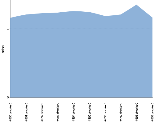 [Build time graph]