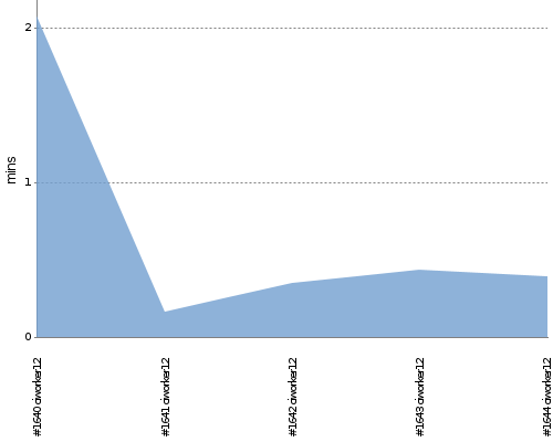 [Build time graph]