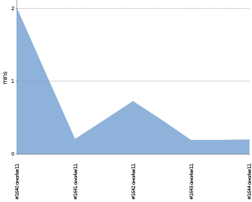 [Build time graph]