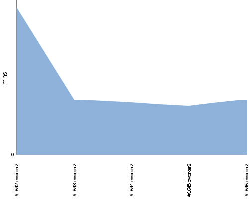 [Build time graph]