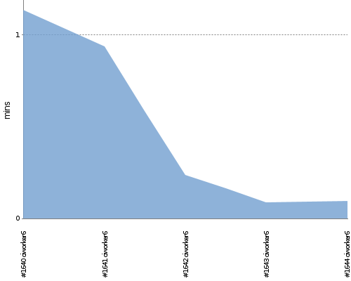 [Build time graph]