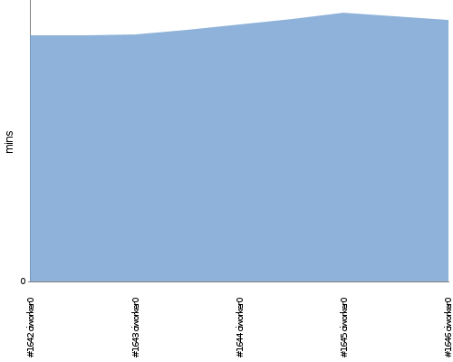 [Build time graph]