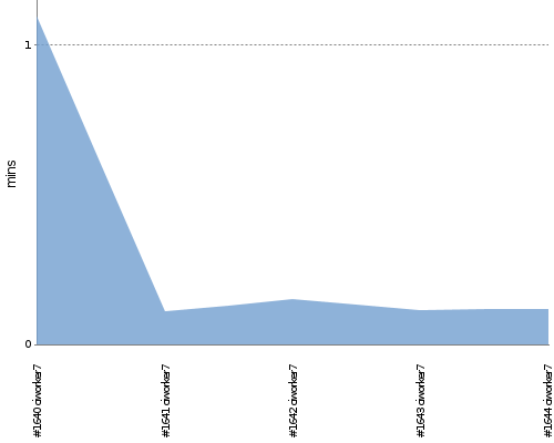 [Build time graph]