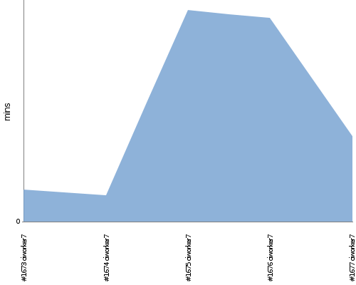 [Build time graph]