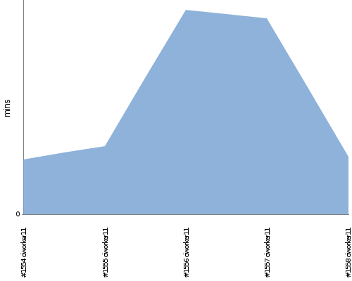 [Build time graph]