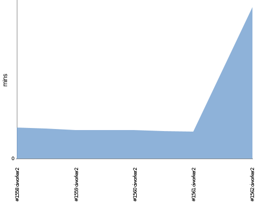 [Build time graph]