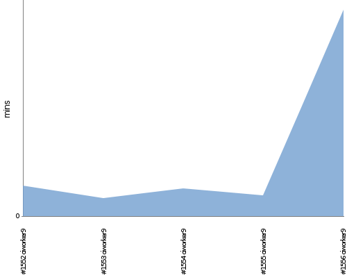 [Build time graph]