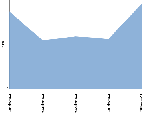 [Build time graph]