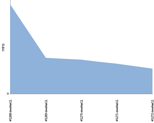 [Build time graph]