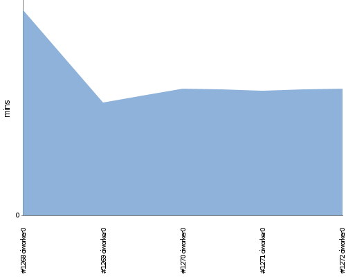 [Build time graph]