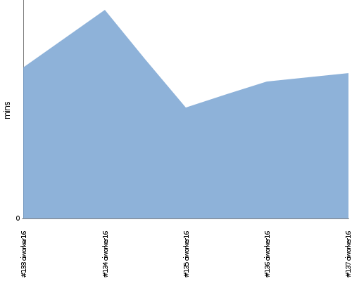 [Build time graph]