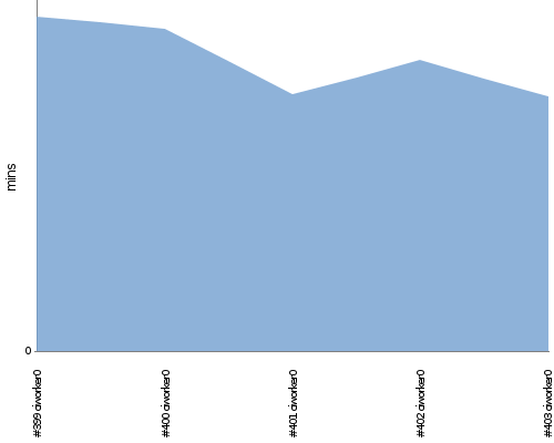 [Build time graph]