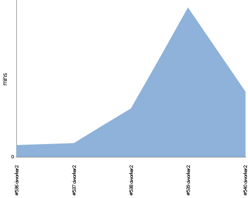 [Build time graph]