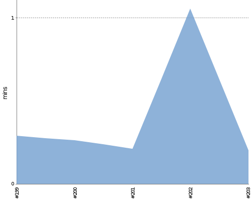 [Build time graph]