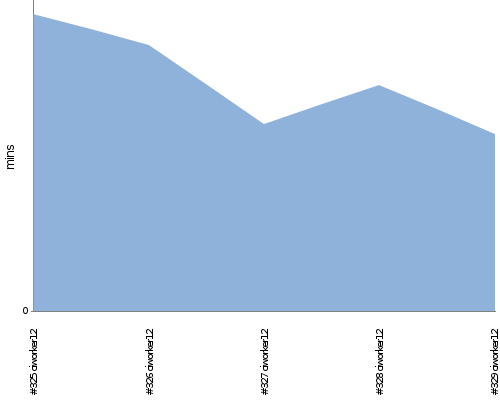 [Build time graph]