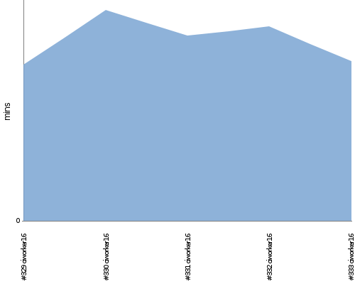 [Build time graph]