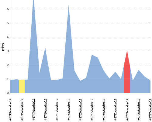 [Build time graph]