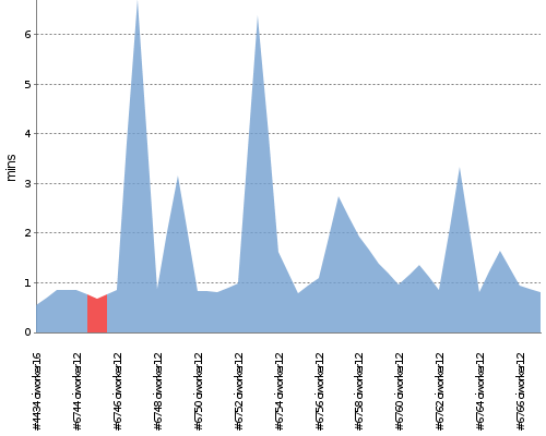 [Build time graph]