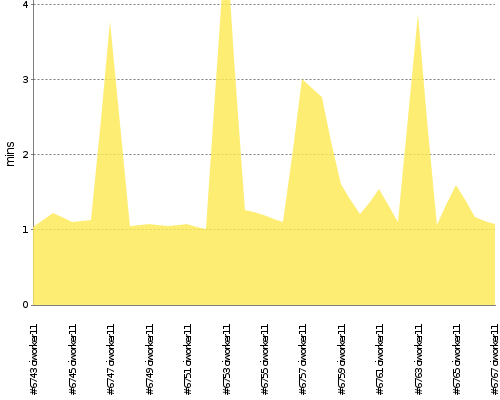 [Build time graph]