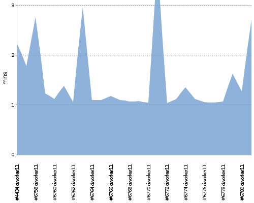 [Build time graph]