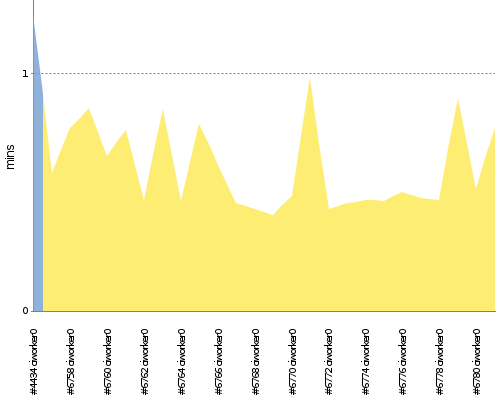 [Build time graph]