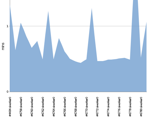 [Build time graph]