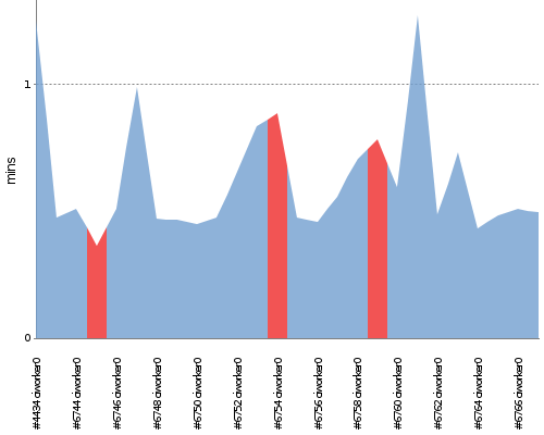 [Build time graph]