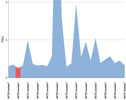 [Build time graph]