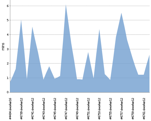 [Build time graph]