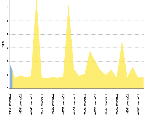 [Build time graph]