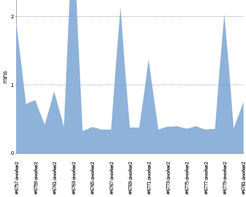 [Build time graph]