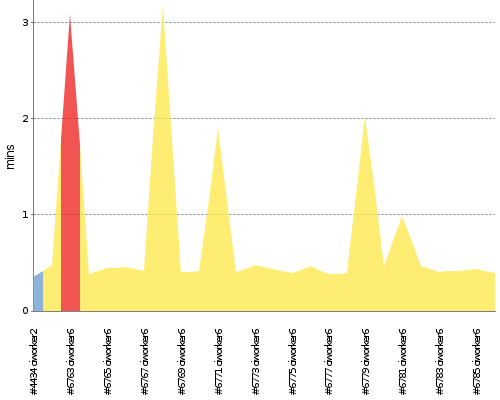 [Build time graph]