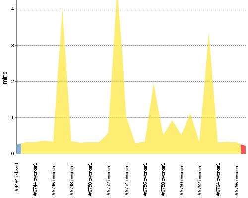 [Build time graph]